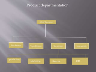 Product departmentation
Car Division Truck Division Bus division Long vehicle
Chief Executive
production
Marketing finance HR
 