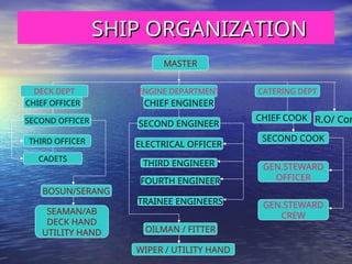 VARIOUS DEPARTMENTS AND ORGANIZATION IN SHIPS PPT