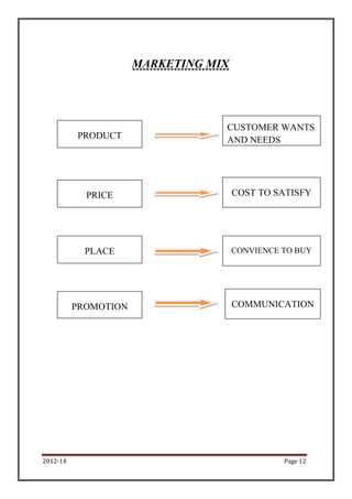 MARKETING MIX




                                  CUSTOMER WANTS
          PRODUCT                 AND NEEDS




            PRICE                     COST TO SATISFY




            PLACE                     CONVIENCE TO BUY




          PROMOTION                   COMMUNICATION




2012-14                                         Page 12
 