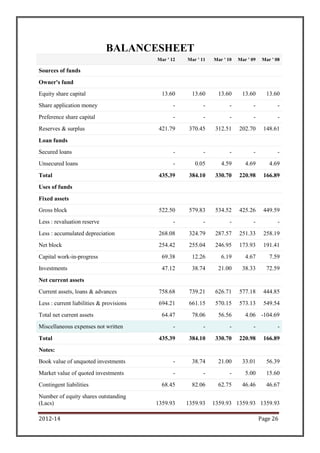 BALANCESHEET
                                          Mar ' 12   Mar ' 11   Mar ' 10   Mar ' 09    Mar ' 08

Sources of funds
Owner's fund
Equity share capital                        13.60      13.60      13.60      13.60       13.60
Share application money                          -          -          -          -           -
Preference share capital                         -          -          -          -           -
Reserves & surplus                         421.79     370.45     312.51    202.70      148.61
Loan funds
Secured loans                                    -          -          -          -           -
Unsecured loans                                  -      0.05       4.59       4.69        4.69
Total                                      435.39     384.10     330.70    220.98      166.89
Uses of funds
Fixed assets
Gross block                                522.50     579.83     534.52    425.26      449.59
Less : revaluation reserve                       -          -          -          -           -
Less : accumulated depreciation            268.08     324.79     287.57    251.33      258.19
Net block                                  254.42     255.04     246.95    173.93      191.41
Capital work-in-progress                    69.38      12.26       6.19       4.67        7.59
Investments                                 47.12      38.74      21.00      38.33       72.59
Net current assets
Current assets, loans & advances           758.68     739.21     626.71    577.18      444.85
Less : current liabilities & provisions    694.21     661.15     570.15    573.13      549.54
Total net current assets                    64.47      78.06      56.56       4.06 -104.69
Miscellaneous expenses not written               -          -          -          -           -
Total                                      435.39     384.10     330.70    220.98      166.89
Notes:
Book value of unquoted investments               -     38.74      21.00      33.01       56.39
Market value of quoted investments               -          -          -      5.00       15.60
Contingent liabilities                      68.45      82.06      62.75      46.46       46.67
Number of equity shares outstanding
(Lacs)                                    1359.93    1359.93    1359.93 1359.93 1359.93

2012-14                                                                               Page 26
 