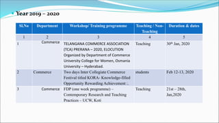  Year 2019 – 2020
Sl.No Department Workshop/ Training programme Teaching / Non-
Teaching
Duration & dates
1 2 3 4 5
1 Commerce TELANGANA COMMERCE ASSOCIATION
(TCA) PRERANA – 2020, ELOCUTION
Organized by Department of Commerce
University College for Women, Osmania
University – Hyderabad.
Teaching 30th Jan, 2020
2 Commerce Two days Inter Collegiate Commerce
Festival titled KORA- Knowledge-filled
Opportunity Rewarding Achievement :.
students Feb 12-13, 2020
3 Commerce FDP (one week programme) –
Contemporary Research and Teaching
Practices – UCW, Koti
Teaching 21st – 28th,
Jan,2020
 