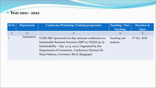  Year 2021– 2022
Sl.No Department Conference/Workshop/ Training programme Teaching / Non-
Teaching
Duration &
dates
1 2 3 4 5
1 Commerce ICSSR-SRC Sponcerd two day national conference on
Sustainable Business Practices (SBP’22) IDEAS @ 75
Sustainability – Sep’ 14-15, 2022. Organized by the
Department of Commerce. Conference Director Dr.
Nazia Sultana, Convener: Mr.D. Rajagopal.
Teaching and
students
6th Oct, 2020
 