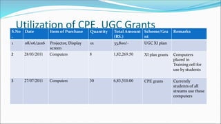 Utilization of CPE, UGC Grants
S.No
.
Date Item of Purchase Quantity Total Amount
(RS.)
Scheme/Gra
nt
Remarks
1 08/06/2016 Projector, Display
screen
01 33,800/- UGC XI plan
2 28/03/2011 Computers 8 1,82,269.50 XI plan grants Computers
placed in
Training cell for
use by students
3 27/07/2011 Computers 30 6,83,510.00 CPE grants Currently
students of all
streams use these
computers
 
