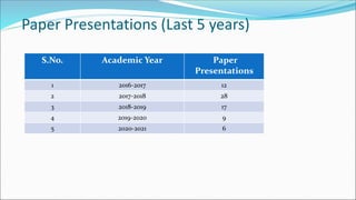 Paper Presentations (Last 5 years)
S.No. Academic Year Paper
Presentations
1 2016-2017 12
2 2017-2018 28
3 2018-2019 17
4 2019-2020 9
5 2020-2021 6
 