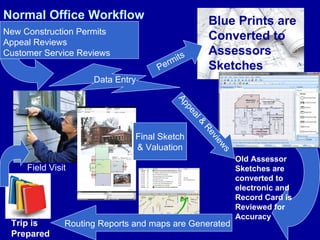 Normal Office Workflow New Construction Permits Appeal Reviews Customer Service Reviews Data Entry Permits Blue Prints are Converted to Assessors Sketches Old Assessor Sketches are converted to electronic and Record Card is Reviewed for Accuracy  Routing Reports and maps are Generated Field Visit Trip is Prepared Appeal & Reviews Final Sketch & Valuation 
