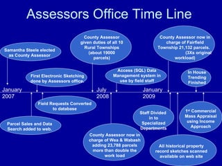 Assessors Office Time Line January 2007 Samantha Steele elected as County Assessor Parcel Sales and Data Search added to web. First Electronic Sketching done by Assessors office. Field Requests Converted to database County Assessor given duties of all 10 Rural Townships (about 19000 parcels) County Assessor now in charge of Wea & Wabash adding 23,788 parcels more than double the work load July  2008 Access (SQL) Data Management system in use by field staff January 2009 County Assessor now in charge of Fairfield Township 21,132 parcels.  (3Xs original workload) All historical property record sketches scanned available on web site In House Trending Finished 1 st  Commercial Mass Appraisal using Income Approach Staff Divided  in to Specialized Departments 