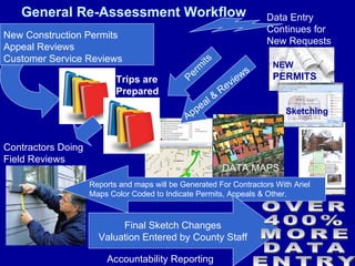 General Re-Assessment Workflow New Construction Permits Appeal Reviews Customer Service Reviews Data Entry Continues for New Requests Permits NEW  PERMITS Reports and maps will be Generated For Contractors With Ariel Maps Color Coded to Indicate Permits, Appeals & Other. Trips are Prepared Appeal & Reviews Final Sketch Changes Valuation Entered by County Staff Contractors Doing Field Reviews Sketching DATA MAPS OVER 400% MORE DATA ENTRY Accountability Reporting 