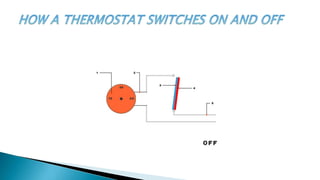 How a bimetallic thermostat switches on and off
 An outer dial enables you to set the temperature at which the
thermostat...