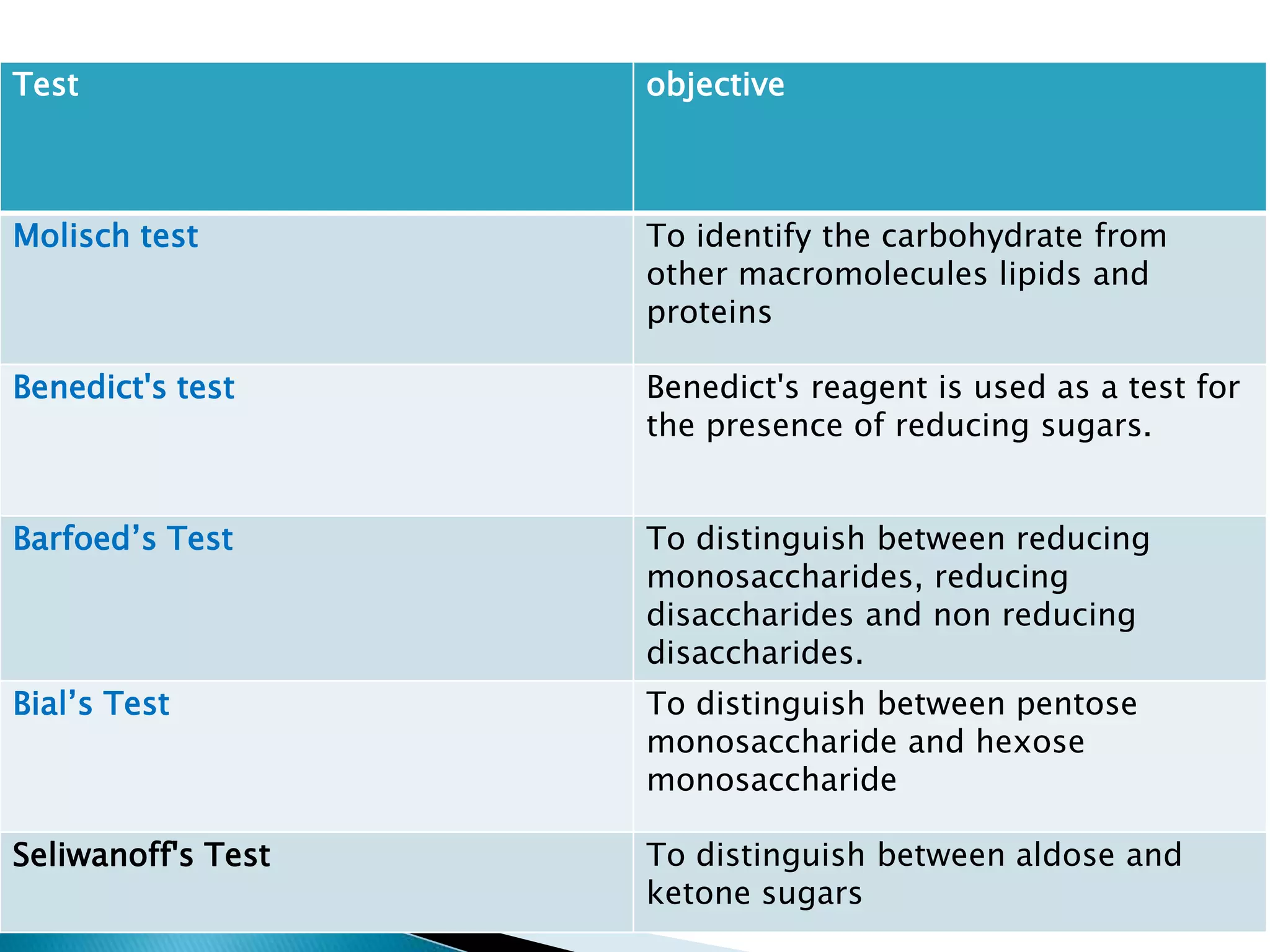 CARBOHYDRATES IN FOOD ANALYSIS | PPTX