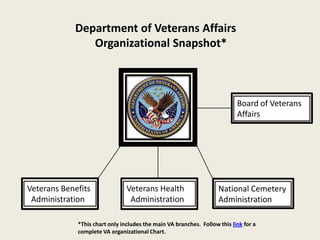 Department of Veterans Affairs
               Organizational Snapshot*



                                                                           Board of Veterans
                                                                           Affairs




Veterans Benefits               Veterans Health                     National Cemetery
 Administration                  Administration                     Administration

             *This chart only includes the main VA branches. Follow this link for a
             complete VA organizational Chart.
 