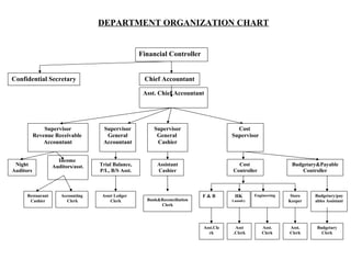 DEPARTMENT ORGANIZATION CHART


                                                     Financial Controller


Confidential Secretary                                Chief Accountant

                                                      Asst. Chief Accountant




               Supervisor            Supervisor           Supervisor                      Cost
           Revenue Receivable         General              General                      Supervisor
               Accountant            Accountant            Cashier


                     Income
 Night             Auditors/asst.   Trial Balance,         Assistant                      Cost                   Budgetary&Payable
Auditors                            P/L, B/S Asst.         Cashier                      Controller                   Controller



      Restaurant      Accounting     Asset Ledger                            F&B         HK       Engineering    Store   Budgetary/pay
       Cashier          Clerk            Clerk         Bank&Reconciliation              Laundry                 Keeper   ables Assistant
                                                            Clerk




                                                                             Asst.Cle    Asst        Asst.      Asst.     Budgetary
                                                                               rk       .Clerk       Clerk      Clerk       Clerk
 