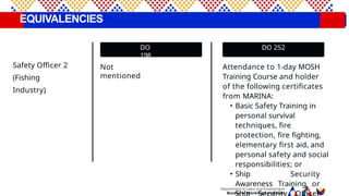 DEPARTMENT ORDER NO.252-25.pptx DOLE OSHS | PPTX