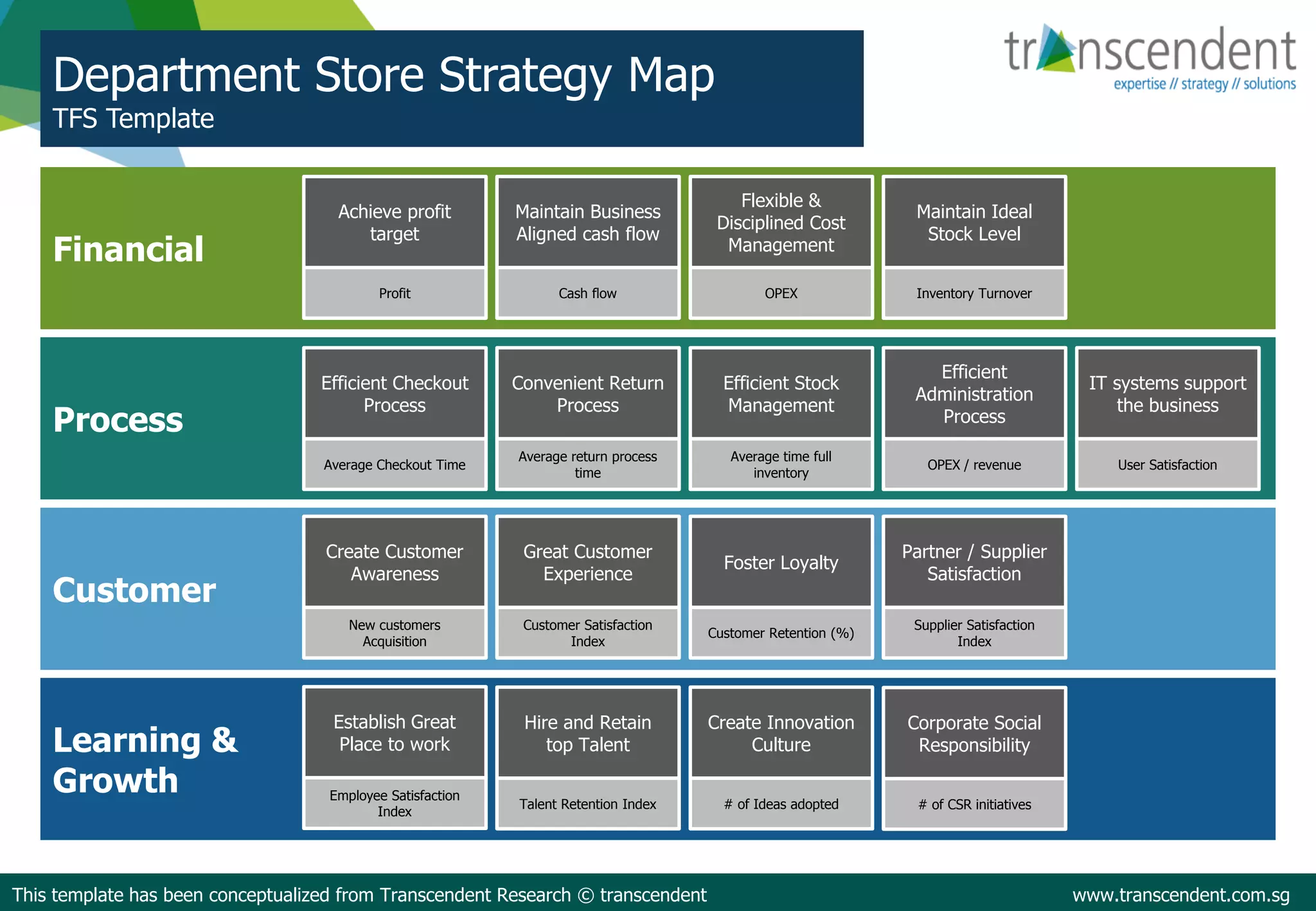 Department Store Strategy Map
TFS Template
Financial
Process
Customer
Learning &
Growth
IT systems support
the business
User Satisfaction
Achieve profit
target
Profit
Efficient Checkout
Process
Average Checkout Time
Create Customer
Awareness
New customers
Acquisition
Establish Great
Place to work
Employee Satisfaction
Index
Maintain Business
Aligned cash flow
Cash flow
Convenient Return
Process
Average return process
time
Great Customer
Experience
Customer Satisfaction
Index
Hire and Retain
top Talent
Talent Retention Index
Flexible &
Disciplined Cost
Management
OPEX
Foster Loyalty
Customer Retention (%)
Create Innovation
Culture
# of Ideas adopted
Efficient Stock
Management
Average time full
inventory
This template has been conceptualized from Transcendent Research © transcendent www.transcendent.com.sg
Maintain Ideal
Stock Level
Inventory Turnover
Partner / Supplier
Satisfaction
Supplier Satisfaction
Index
Efficient
Administration
Process
OPEX / revenue
Corporate Social
Responsibility
# of CSR initiatives