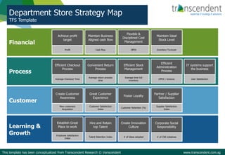 Department Store Strategy Map
TFS Template
Financial
Process
Customer
Learning &
Growth
IT systems support
the business
User Satisfaction
Achieve profit
target
Profit
Efficient Checkout
Process
Average Checkout Time
Create Customer
Awareness
New customers
Acquisition
Establish Great
Place to work
Employee Satisfaction
Index
Maintain Business
Aligned cash flow
Cash flow
Convenient Return
Process
Average return process
time
Great Customer
Experience
Customer Satisfaction
Index
Hire and Retain
top Talent
Talent Retention Index
Flexible &
Disciplined Cost
Management
OPEX
Foster Loyalty
Customer Retention (%)
Create Innovation
Culture
# of Ideas adopted
Efficient Stock
Management
Average time full
inventory
This template has been conceptualized from Transcendent Research © transcendent www.transcendent.com.sg
Maintain Ideal
Stock Level
Inventory Turnover
Partner / Supplier
Satisfaction
Supplier Satisfaction
Index
Efficient
Administration
Process
OPEX / revenue
Corporate Social
Responsibility
# of CSR initiatives
 