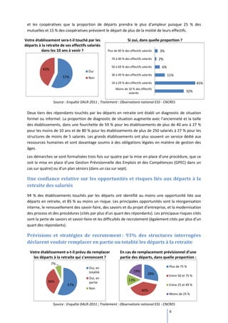 et les coopératives que la proportion de départs prendra le plus d’ampleur puisque 25 % des
 mutuelles et 15 % des coopératives prévoient le départ de plus de la moitié de leurs effectifs.

Votre établissement sera-t-il touché par les                      Si oui, dans quelle proportion ?
départs à la retraite de ses effectifs salariés
         dans les 10 ans à venir ?                 Plus de 90 % des effectifs salariés   3%

                                                      70 à 90 % des effectifs salariés   2%
                                                      50 à 69 % des effectifs salariés    6%
           43%
                                       Oui
                       57%
                                                      30 à 49 % des effectifs salariés         11%
                                       Non
                                                      10 à 29 % des effectifs salariés                             45%
                                                         Moins de 10 % des effectifs
                                                                  salariés
                                                                                                           32%

                  Source : Enquête DALR-2011 ; Traitement : Observatoire national ESS - CNCRES

 Deux tiers des répondants touchés par les départs en retraite ont établi un diagnostic de situation
 formel ou informel. La proportion de diagnostic de situation augmente avec l’ancienneté et la taille
 des établissements, dans une fourchette de 59 % pour les établissements de plus de 40 ans à 27 %
 pour les moins de 10 ans et de 80 % pour les établissements de plus de 250 salariés à 27 % pour les
 structures de moins de 5 salariés. Les grands établissements ont plus souvent un service dédié aux
 ressources humaines et sont davantage soumis à des obligations légales en matière de gestion des
 âges.
 Les démarches se sont formalisées trois fois sur quatre par la mise en place d’une procédure, que ce
 soit la mise en place d’une Gestion Prévisionnelle des Emplois et des Compétences (GPEC) dans un
 cas sur quatre) ou d’un plan séniors (dans un cas sur sept).

 Une confiance relative sur les opportunités et risques liés aux départs à la
 retraite des salariés
 94 % des établissements touchés par les départs ont identifié au moins une opportunité liée aux
 départs en retraite, et 85 % au moins un risque. Les principales opportunités sont la réorganisation
 interne, le renouvellement des savoir-faire, des savoirs et du projet d’entreprise, et la modernisation
 des process et des procédures (cités par plus d’un quart des répondants). Les principaux risques cités
 sont la perte de savoirs et savoir-faire et les difficultés de recrutement (également cités par plus d’un
 quart des répondants).

 Prévisions et stratégies de recrutement : 93% des structures interrogées
 déclarent vouloir remplacer en partie ou totalité les départs à la retraite
   Votre établissement a-t-il prévu de remplacer            En cas de remplacement prévisionnel d’une
     les départs à la retraite qui s'annoncent ?            partie des départs, dans quelle proportion :
                 7%
                                        Oui, en                                                 Plus de 75 %
                                        totalité                       19%
                                                                                  28%           Entre 50 et 75 %
                                        Oui, en
              36%                                                  13%
                                        partie
                          57%                                                                   Entre 25 et 49 %
                                        Non
                                                                             40%
                                                                                                Moins de 25 %

                 Source : Enquête DALR-2011 ; Traitement : Observatoire national ESS - CNCRES
                                                                                                6
 