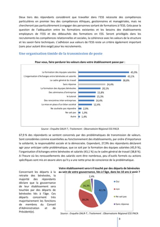 Deux tiers des répondants considèrent que travailler dans l’ESS nécessite des compétences
particulières en premier lieu des compétences éthiques, gestionnaires et managériales, mais ne
chercheront pas particulièrement à engager des personnes sortant de formations à l’ESS. Cela pose la
question de l’adéquation entre les formations existantes et les besoins des établissements
employeurs de l’ESS et des débouchés des formations en ESS. Seront privilégiés dans les
recrutements les compétences relationnelles et sociales, la cohérence avec les valeurs de la structure
et les savoir-faire techniques. L’adhésion aux valeurs de l’ESS reste un critère également important
(sans pour autant être exigé) pour les recrutements.

Une organisation timide de la transmission de poste

              Pour vous, faire perdurer les valeurs dans votre établissement passe par :


                     La formation des équipes salariées                                                      45,9%
   L'organisation d'échanges entre bénévoles et salariés                                                   43,1%
                             Le cadre général du travail                                            38,8%
                                           Sans réponse                              24,4%
                    La formation des équipes bénévoles                         20,1%
                            Des séminaires d'entreprise                    15,8%
                                               le tutorat                  15,3%
                       Des rencontres inter-entreprises                    14,4%
                     La mise en place d'un bilan sociétal              12,4%
                              Ne souhaite pas répondre       2,9%
                                             Ne sait pas    1,9%
                                                   Autre    1,4%



                    Source : Enquête DALR-T ; Traitement : Observatoire Régional ESS PACA

67,9 % des répondants se sentent concernés par des problématiques de transmission de valeurs.
Sont considérées comme essentielles au fonctionnement des établissements, par ordre d’importance
la solidarité, la responsabilité sociale et la démocratie. Cependant, 27,9% des répondants déclarent
agir pour anticiper cette problématique, que ce soit par la formation des équipes salariées (45,9 %),
l’organisation d’échanges entre bénévoles et salariés (43,1 %) ou le cadre général de travail (38,8 %).
A l’heure où les renouvellements des salariés vont être nombreux, peu d’outils formels ou actions
spécifiques sont mis en œuvre alors qu’il y a une nette prise de conscience de la problématique.

                                      Votre établissement sera-t-il touché par des départs de bénévoles
Concernant les départs à la           au sein de votre gouvernance, liés à l'âge, dans les 10 ans à venir ?
retraite des bénévoles, la                                          2,4%
majorité des répondants
                                                                                             Oui
déclare que la gouvernance
de leur établissement sera                                   16,3%
touchée par des départs de                                                   42,1%           non
bénévoles liés à l’âge. Ces
départs    concernent    très                                                                Ne sait pas
majoritairement les fonctions                               39,2%
de membres du Conseil                                                                        Sans réponse
d’Administration    et     de
Président(e).
                                        Source : Enquête DALR-T ; Traitement : Observatoire Régional ESS PACA

                                                                                                8
 