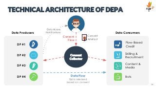 TECHNICAL ARCHITECTURE OF DEPA
Data Producers are also referred to as Data Producers in the EDC Technical Documentation
DP...