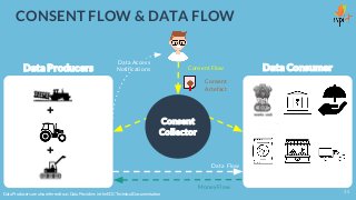Consent
Collector
Data Producers Data ConsumerConsent Flow
Data Flow
Data Producers are also referred to as Data Providers...