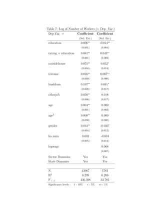 quality u if it produces in the formal sector and ui 
(u) = pi min{u, y} if it produces 
in the informal sector. Downstream firms face a slightly more complicated problem, 
since they must also choose which intermediate good (formal or informal) to purchase. 
Write 
df 
(d) = max{max 
x 
[(qdx − pfx)], max 
x 
[qdx − pix]}, (9) 
for the profit of a downstream firm with a manager with ability d that chooses to 
operate in the formal sector. In an analogous manner, write 
di 
(d) = max{max 
x 
[qd min(x, x) − pfx], max 
x 
[qd min(x, x) − pix]}, (10) 
for the profit of a downstream firm with a manager of ability d that chooses to 
operate in the informal sector. 
If an informal entrepreneur of ability d buys the input at a price p then he 
demands: 
xi(d, p, q) = min 
  
x, 
  
qd 
p 
!1/(1−)! 
. (11) 
In turn, a formal entrepreneur demands, if he buys from the formal sector at 
a unit price p: 
xf (d, p, q) = 
  
qd 
p 
!1/(1−) 
, (12) 
while if he buys from the informal sector he demands xf (d, p 
 ), since the tax credit 
does not apply. 
Similarly to the model with one stage, the demand for the intermediate input, 
as the following proposition shows, will exhibit a large enough “discontinuity”. 
Proposition 1 If df 
(d)  di 
(d) then the optimal choice of the firm with manager 
of quality d, xf (d, p, q), where p = pf if the firm optimal choice is to buy the formal 
good and p = pi 
 if the firm optimal choice is to buy the informal good, satisfies 
xf (d, p, q)  
x 
 
 x  xi(d, p, q), 
for any . 
9 
 