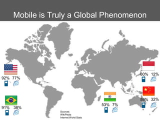 Mobile is Truly a Global Phenomenon<br />4<br />80%<br />12%<br />92%<br />77%<br />32%<br />59%<br />53%<br />7%<br />91%...