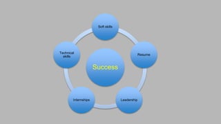 Success
Soft skills
Resume
LeadershipInternships
Technical
skills
 