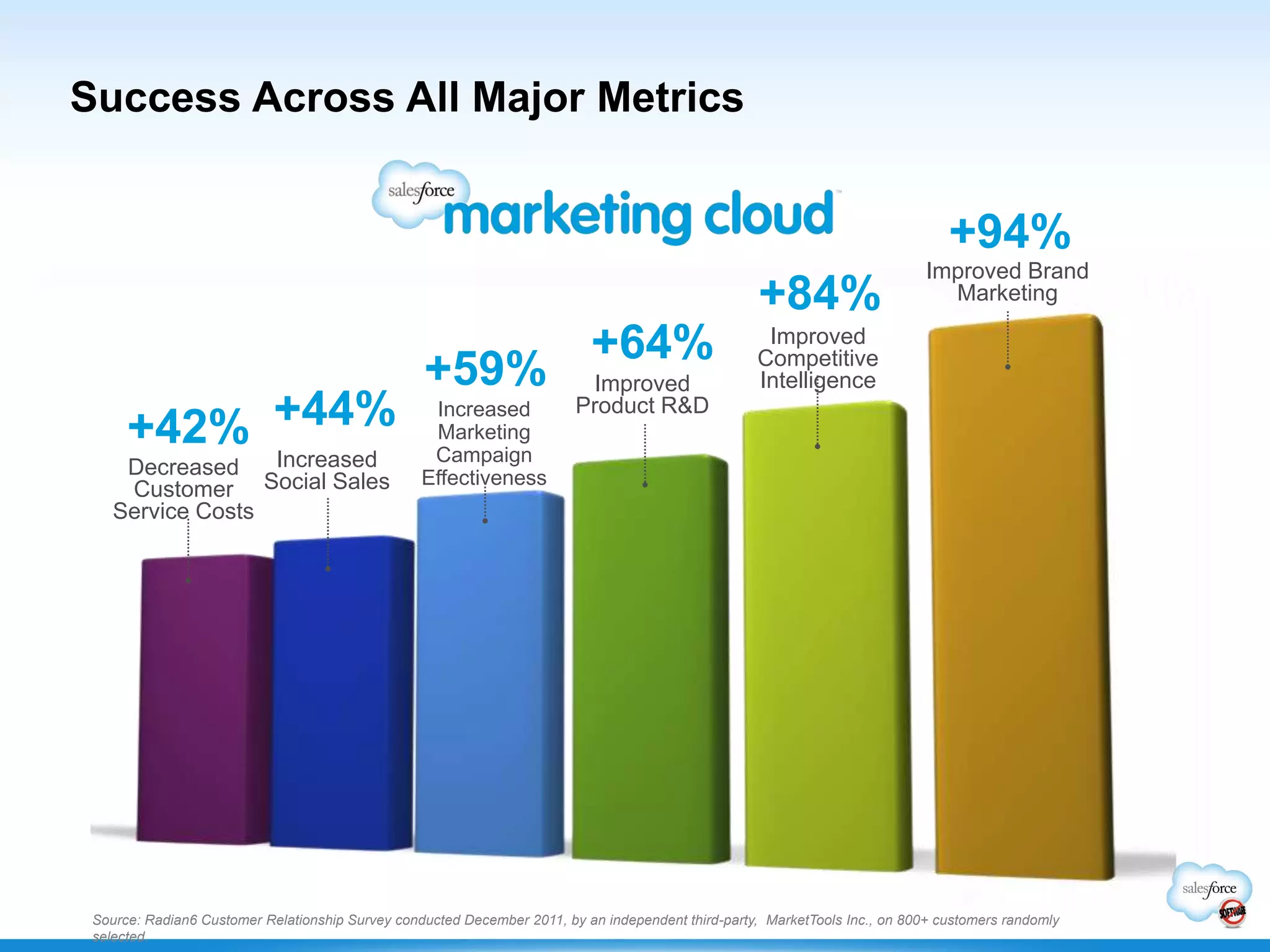 Success Across All Major Metrics
Source: Radian6 Customer Relationship Survey conducted December 2011, by an independent third-party, MarketTools Inc., on 800+ customers randomly
selected.
Improved Brand
Marketing
+94%
Improved
Competitive
Intelligence
+84%
+64%
Improved
Product R&D
+59%
Increased
Marketing
Campaign
Effectiveness
Increased
Social Sales
+44%
Decreased
Customer
Service Costs
+42%
 