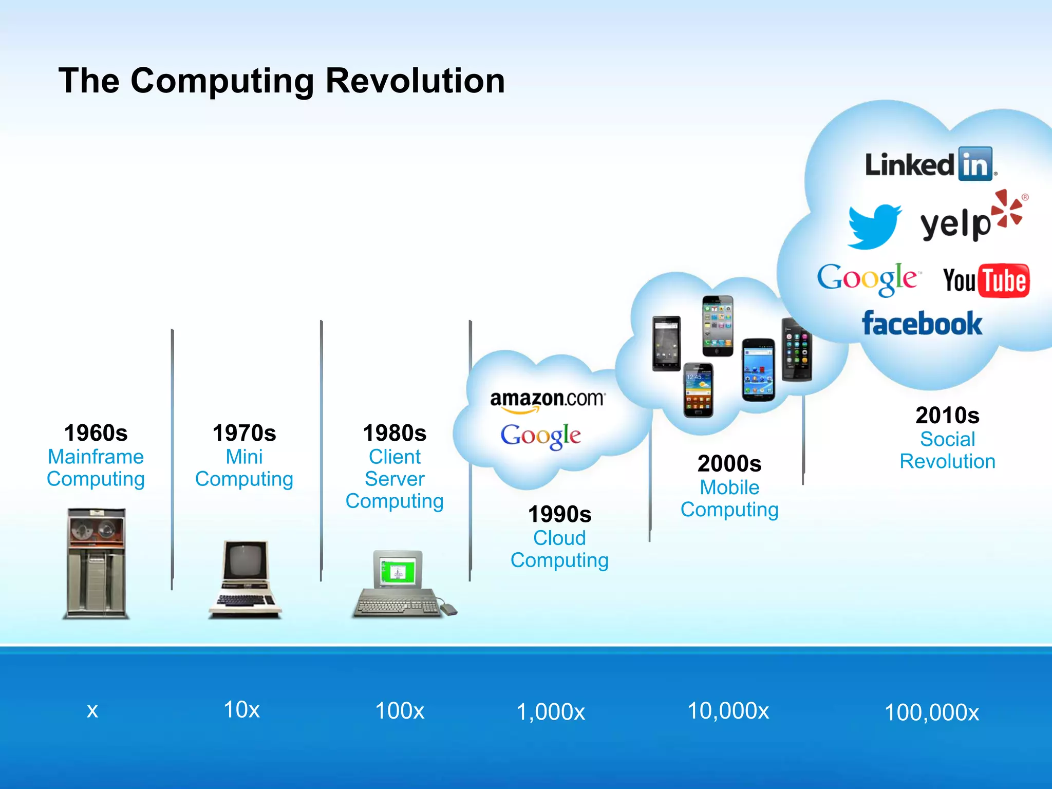 The Computing Revolution
1960s
Mainframe
Computing
1970s
Mini
Computing
1980s
Client
Server
Computing
1990s
Cloud
Computing
2000s
Mobile
Computing
2010s
Social
Revolution
x 10x 100x 1,000x 10,000x 100,000x
 