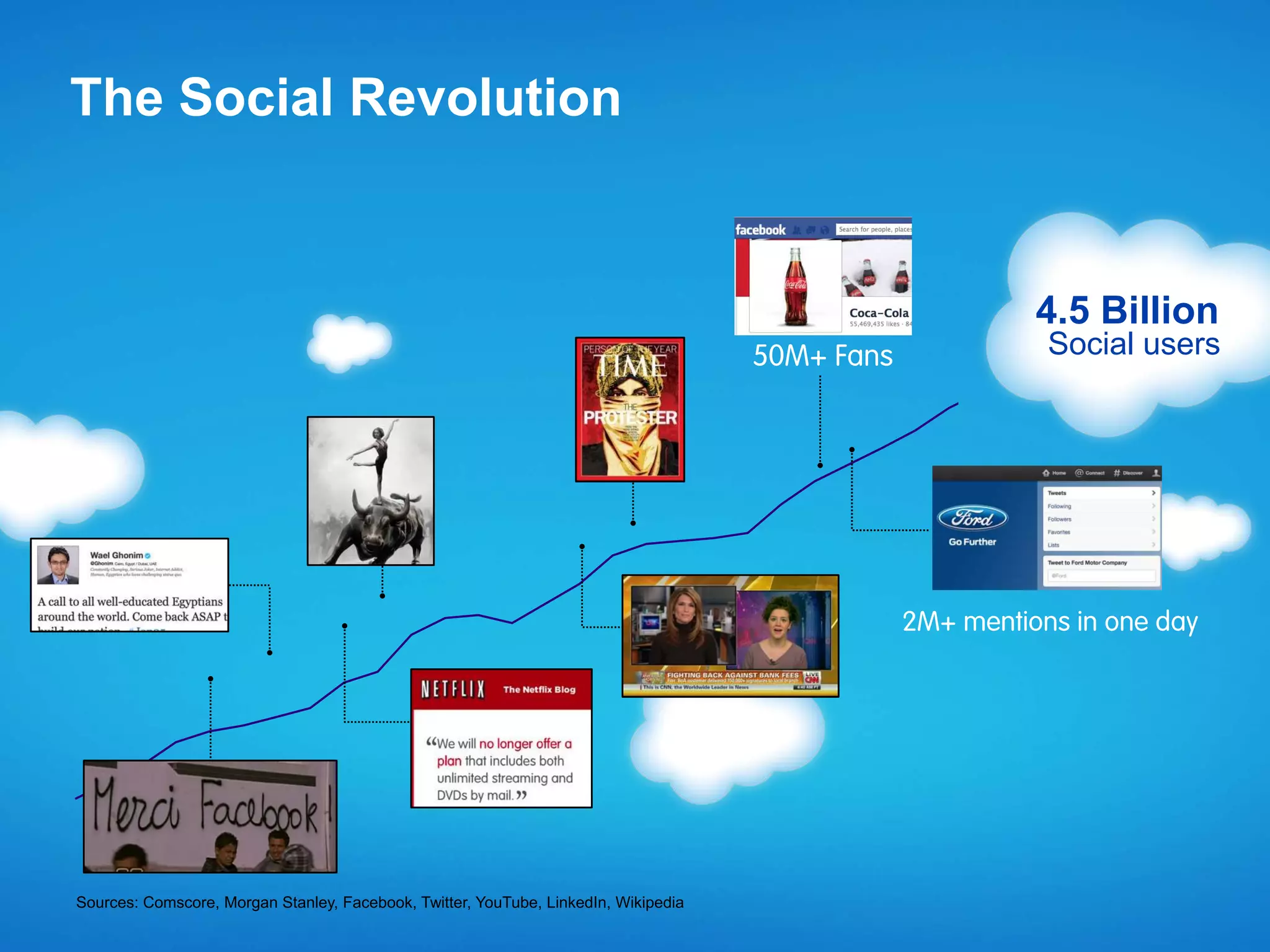 Sources: Comscore, Morgan Stanley, Facebook, Twitter, YouTube, LinkedIn, Wikipedia
Social users
4.5 Billion
The Social Revolution
 