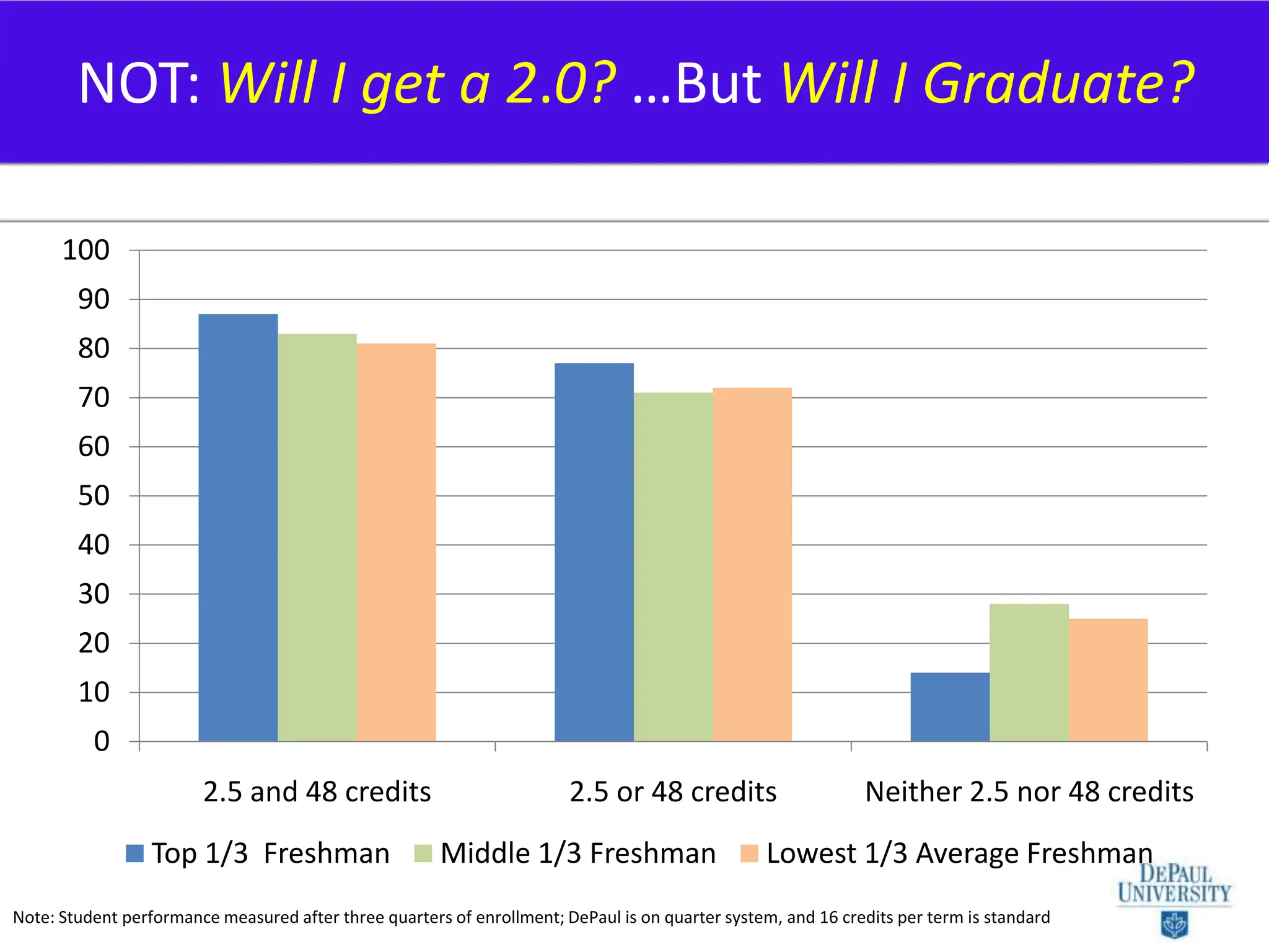 NOT: Will I get a 2.0? …But Will I Graduate?Note: Student performance measured after three quarters of enrollment; DePaul is on quarter system, and 16 credits per term is standard