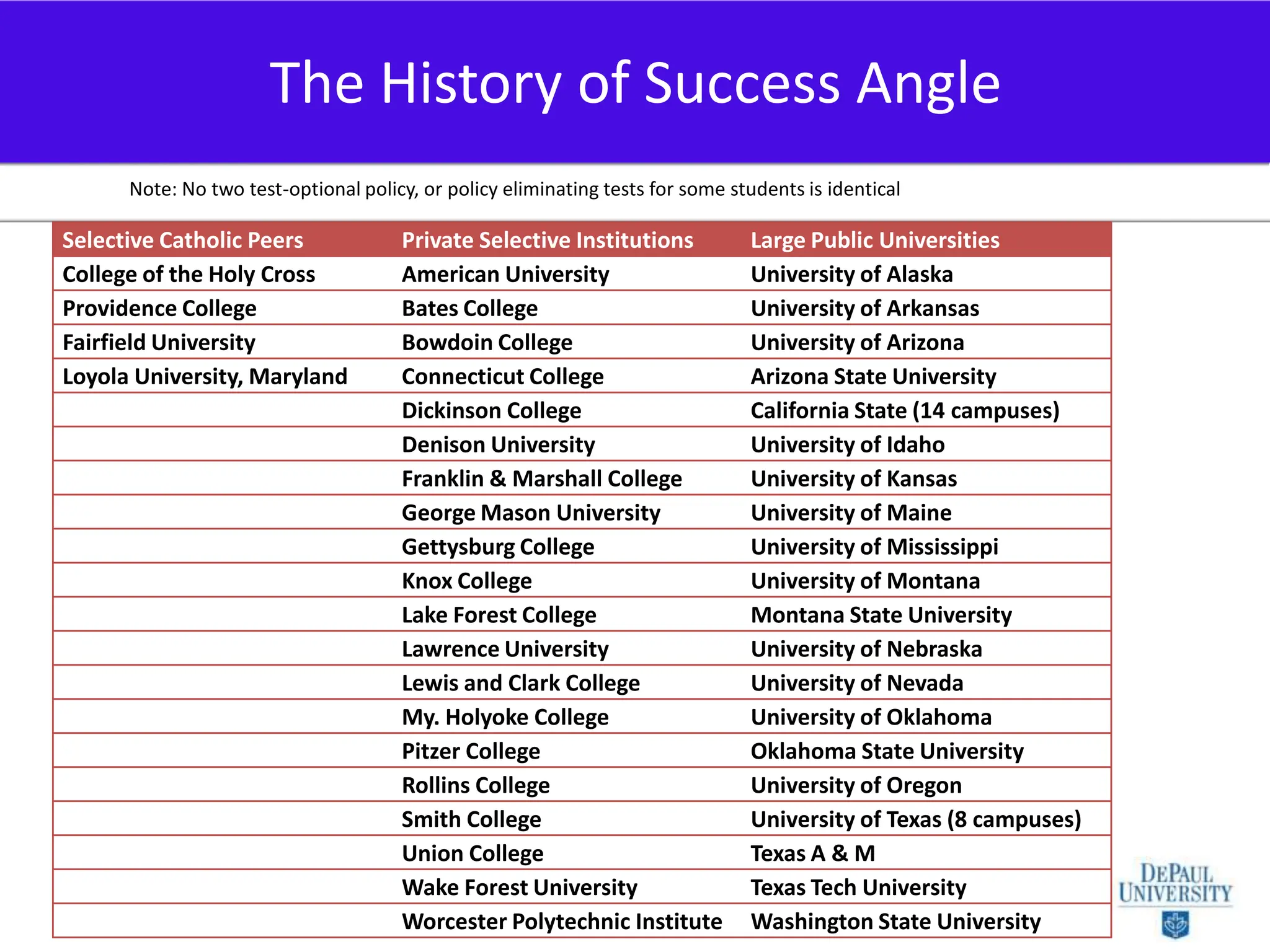 The History of Success AngleNote: No two test-optional policy, or policy eliminating tests for some students is identical
