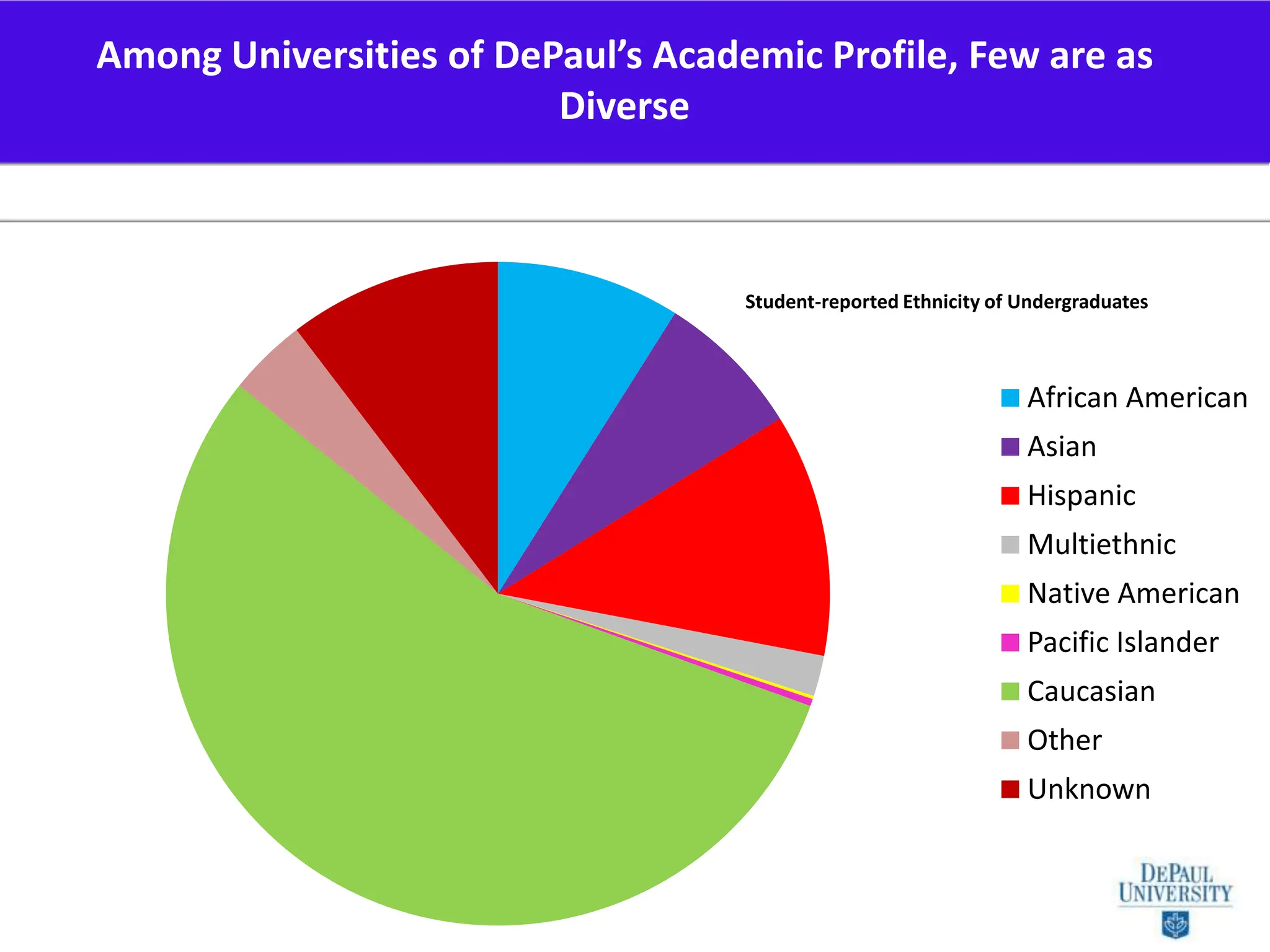 Among Universities of DePaul’s Academic Profile, Few are as Diverse