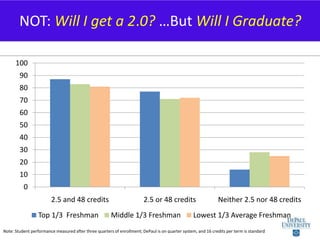 NOT: Will I get a 2.0? …But Will I Graduate?<br />Note: Student performance measured after three quarters of enrollment; D...