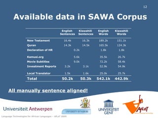 Available data in SAWA Corpus All manually sentence aligned! English  Sentences Kiswahili  Sentences English Words Kiswahili Words New Testament 16.4k 16.3k 189.2k 151.1k Quran 14.3k 14.5k 165.5k 124.3k Declaration of HR 0.2k 1.8k 1.8k Kamusi.org 5.6k 35.5k 26.7k Movie Subtitles 9.0k 72.2k 58.4k Investment Reports 3.2k 3.1k 52.9k 54.9k Local Translator 1.5k 1.6k 25.0k 25.7k Total 50.2k 50.3k 542.1k 442.9k 