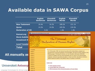 Available data in SAWA Corpus All manually sentence aligned! English  Sentences Kiswahili  Sentences English Words Kiswahili Words New Testament 16.4k 16.3k 189.2k 151.1k Quran 14.3k 14.5k 165.5k 124.3k Declaration of HR 0.2k 1.8k 1.8k Kamusi.org 5.6k 35.5k 26.7k Movie Subtitles 9.0k 72.2k 58.4k Investment Reports 3.2k 3.1k 52.9k 54.9k Local Translator 1.5k 1.6k 25.0k 25.7k Total 50.2k 50.3k 542.1k 442.9k 