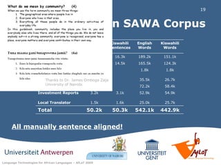 Available data in SAWA Corpus All manually sentence aligned! Thanks to Dr. James Omboga Zaja University of Nairobi English  Sentences Kiswahili  Sentences English Words Kiswahili Words New Testament 16.4k 16.3k 189.2k 151.1k Quran 14.3k 14.5k 165.5k 124.3k Declaration of HR 0.2k 1.8k 1.8k Kamusi.org 5.6k 35.5k 26.7k Movie Subtitles 9.0k 72.2k 58.4k Investment Reports 3.2k 3.1k 52.9k 54.9k Local Translator 1.5k 1.6k 25.0k 25.7k Total 50.2k 50.3k 542.1k 442.9k 