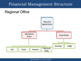 DEPARTMENT OF EDUCATION
Regional Office
Financial Management Structure
 