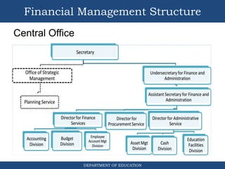 DEPARTMENT OF EDUCATION
Financial Management Structure
Central Office
 