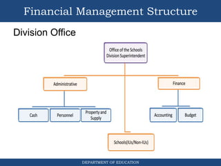DEPARTMENT OF EDUCATION
Division Office
Financial Management Structure
 