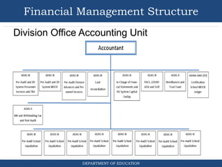 DEPARTMENT OF EDUCATION
Financial Management Structure
Division Office Accounting Unit
 