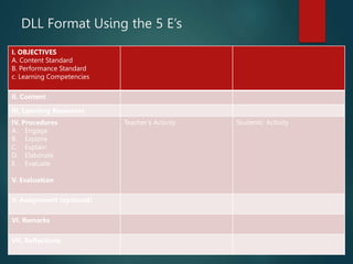 DLL Format Using the 5 E’s
3/7/2023
I. OBJECTIVES
A. Content Standard
B. Performance Standard
c. Learning Competencies
II. Content
III. Learning Resources
IV. Procedures
A. Engage
B. Explore
C. Explain
D. Elaborate
E. Evaluate
V. Evaluation
Teacher’s Activity Students’ Activity
V. Assignment (optional)
VI. Remarks
VII. Reflections
 