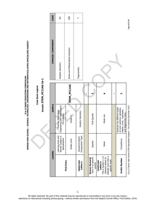 D
EPED
C
O
PY
Kto12BASICEDUCATIONCURRICULUM
SENIORHIGHSCHOOL–SCIENCE,TECHNOLOGY,ENGINEERINGANDMATHEMATICS(STEM)SPECIALIZEDSUBJECT
Kto12SeniorHighSchoolSTEMSpecializedSubject–Pre-CalculusDecember2013Page4of4
CodeBookLegend
Sample:STEM_PC11AG-Ia-1
DOMAIN/COMPONENTCODE
AnalyticGeometryAG
SeriesandMathematicalInductionSMI
TrigonometryT
LEGENDSAMPLE
FirstEntry
LearningAreaand
Strand/Subjector
Specialization
Science,Technology,
EngineeringandMathematics
Pre-Calculus
STEM_PC11AGGradeLevelGrade11
Uppercase
Letter/s
Domain/Content/
Component/Topic
AnalyticGeometry
-
RomanNumeral
*Zeroifnospecific
quarter
QuarterFirstQuarterI
Lowercase
Letter/s
*Putahyphen(-)in
betweenlettersto
indicatemorethana
specificweek
WeekWeekonea
-
ArabicNumberCompetency
illustratethedifferenttypes
ofconicsections:parabola,
ellipse,circle,hyperbola,
anddegeneratecases
1
5
All rights reserved. No part of this material may be reproduced or transmitted in any form or by any means -
electronic or mechanical including photocopying – without written permission from the DepEd Central Office. First Edition, 2016.
 