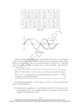 D
EPED
C
O
PY
x 0 π
6
π
4
π
3
π
2
2π
3
3π
4
5π
6
π
y 0
√
3
2
1
√
3
2
0 −
√
3
2
−1 −
√
3
2
0
0 0.87 1 0.87 0 −0.87 −1 −0.87 0
x 7π
6
5π
4
4π
3
3π
2
5π
3
7π
4
11π
6
2π
y
√
3
2
1
√
3
2
0 −
√
3
2
−1 −
√
3
2
0
0.87 1 0.87 0 −0.87 −1 −0.87 0
Table 3.21
Figure 3.22
Figure 3.22 shows the graphs of y = sin 2x (solid curve) and y = sin x (dashed
curve) over the interval [0, 2π]. Notice that, for sin 2x to generate periodic values
similar to [0, 2π] for y = sin x, we just need values of x from 0 to π. We then
expect the values of sin 2x to repeat every π units thereafter. The period of
y = sin 2x is π.
If b = 0, then both y = sin bx and y = cos bx have period given by
2π
|b|
.
If 0 < |b| < 1, the graphs are stretched horizontally, and if |b| > 1, the
graphs are shrunk horizontally.
To sketch the graphs of y = a sin bx and y = a cos bx, a, b = 0, we may proceed
with the following steps:
(1) Determine the amplitude |a|, and ﬁnd the period 2π
|b|
. To draw one cycle
of the graph (that is, one complete graph for one period), we just need to
complete the graph from 0 to 2π
|b|
.
148
All rights reserved. No part of this material may be reproduced or transmitted in any form or by any means -
electronic or mechanical including photocopying – without written permission from the DepEd Central Office. First Edition, 2016.
 