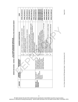 D
EPED
C
O
PY
Kto12BASICEDUCATIONCURRICULUM
SENIORHIGHSCHOOL–SCIENCE,TECHNOLOGY,ENGINEERINGANDMATHEMATICS(STEM)SPECIALIZEDSUBJECT
Kto12SeniorHighSchoolSTEMSpecializedSubject–Pre-CalculusDecember2013Page2of4
CONTENT
CONTENT
STANDARDS
PERFORMANCE
STANDARDS
LEARNINGCOMPETENCIESCODE
13.graphahyperbolainarectangularcoordinatesystemSTEM_PC11AG-Id-3
14.recognizetheequationandimportantcharacteristicsofthe
differenttypesofconicsections
STEM_PC11AG-Ie-1
15.solvessituationalproblemsinvolvingconicsectionsSTEM_PC11AG-Ie-2
16.illustratesystemsofnonlinearequationsSTEM_PC11AG-If-1
17.determinethesolutionsofsystemsofnonlinearequationsusing
techniquessuchassubstitution,elimination,andgraphing***
STEM_PC11AG-If-g-1
18.solvesituationalproblemsinvolvingsystems
ofnonlinearequations
STEM_PC11AG-Ig-2
Seriesand
Mathematical
Induction
keyconceptsof
seriesand
mathematical
inductionandthe
Binomial
Theorem.
keenlyobserveand
investigatepatterns,and
formulateappropriate
mathematicalstatements
andprovethemusing
mathematicalinduction
and/orBinomialTheorem.
1.illustrateaseries
STEM_PC11SMI-Ih-1
2.differentiateaseriesfromasequenceSTEM_PC11SMI-Ih-2
3.usethesigmanotationtorepresentaseriesSTEM_PC11SMI-Ih-3
4.illustratethePrincipleofMathematicalInductionSTEM_PC11SMI-Ih-4
5.applymathematicalinductioninprovingidentitiesSTEM_PC11SMI-Ih-i-1
6.illustratePascal’sTriangleintheexpansionof𝑥+𝑦𝑛
forsmall
positiveintegralvaluesof𝑛
STEM_PC11SMI-Ii-2
7.provetheBinomialTheoremSTEM_PC11SMI-Ii-3
8.determineanytermof𝑥+𝑦𝑛
,where𝑛isapositiveinteger,
withoutexpanding
STEM_PC11SMI-Ij-1
9.solveproblemsusingmathematicalinductionandtheBinomial
Theorem
STEM_PC11SMI-Ij-2
3
All rights reserved. No part of this material may be reproduced or transmitted in any form or by any means -
electronic or mechanical including photocopying – without written permission from the DepEd Central Office. First Edition, 2016.
 