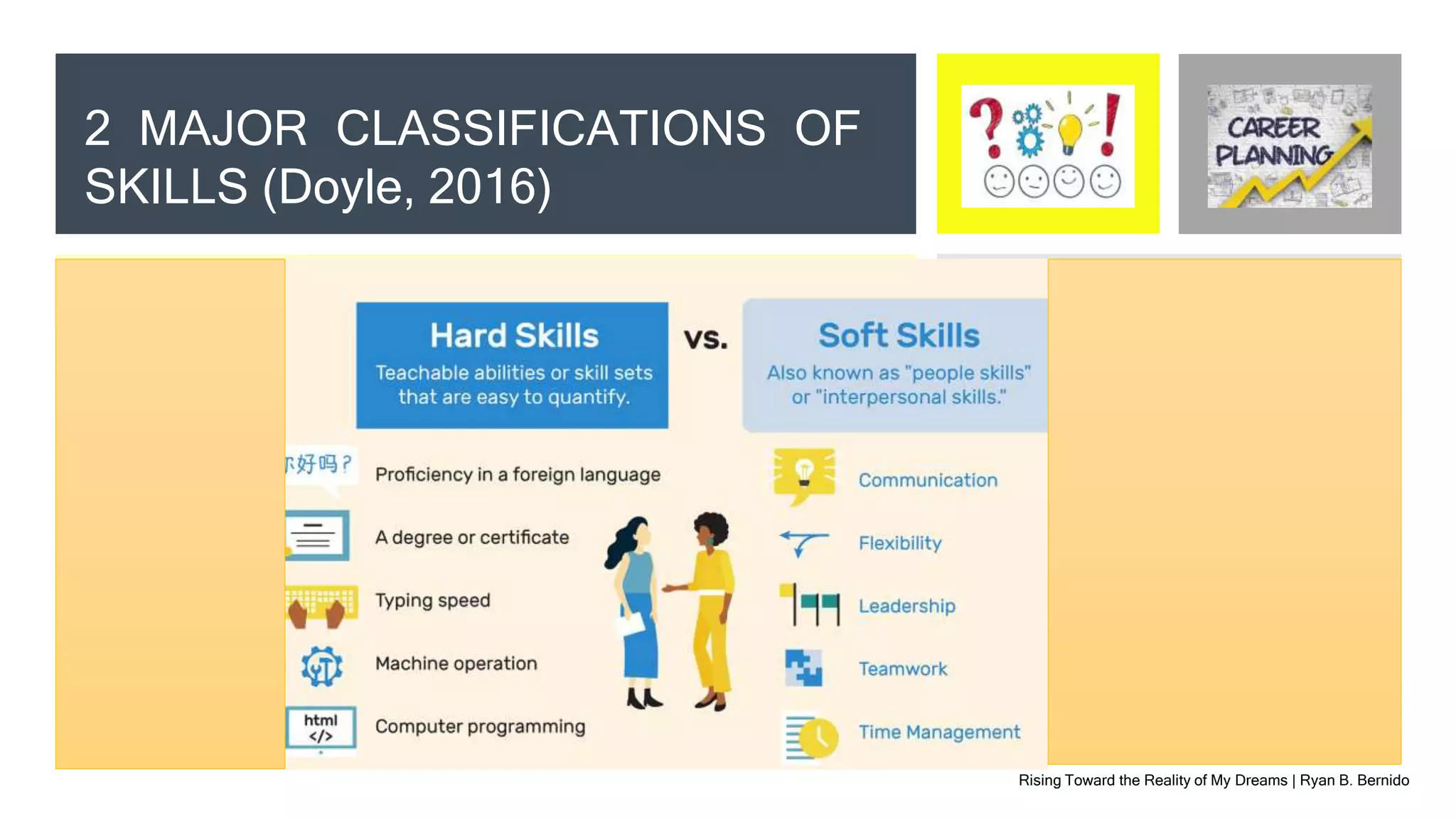 Rising Toward the Reality of My Dreams | Ryan B. Bernido
2 MAJOR CLASSIFICATIONS OF
SKILLS (Doyle, 2016)
HARD SKILLS refer to the functional abilities and are generally
taught and learned in school, from experience, and from reading
books, and which are evaluated through levels of competencies. A
concrete example of this is one’s speed in producing work outputs.
It also applies to the number or kind of machines a person can
operate.
SOFT SKILLS refer to the personal characteristics and traits of an
individual and which are not measurable. Over time and with a
positive mindset, these can be developed and enhanced through
various opportunities such as values formation and team building.
However, the employee himself/herself should have the “will” and
the right attitude to make the necessary adjustment in order to build
on these values and traits.
 