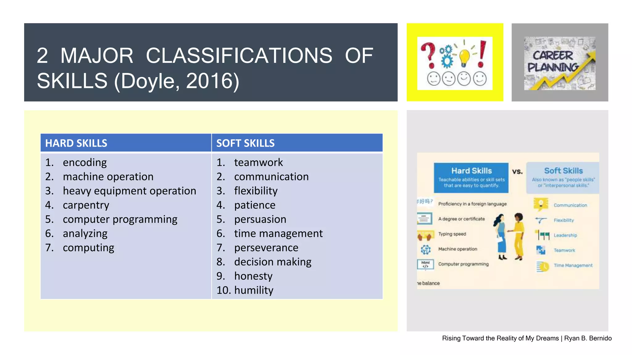 Rising Toward the Reality of My Dreams | Ryan B. Bernido
2 MAJOR CLASSIFICATIONS OF
SKILLS (Doyle, 2016)
HARD SKILLS SOFT SKILLS
1. encoding
2. machine operation
3. heavy equipment operation
4. carpentry
5. computer programming
6. analyzing
7. computing
1. teamwork
2. communication
3. flexibility
4. patience
5. persuasion
6. time management
7. perseverance
8. decision making
9. honesty
10. humility
 