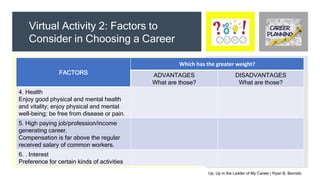 FACTORS
Which has the greater weight?
ADVANTAGES
What are those?
DISADVANTAGES
What are those?
4. Health
Enjoy good physical and mental health
and vitality; enjoy physical and mental
well-being; be free from disease or pain.
5. High paying job/profession/income
generating career.
Compensation is far above the regular
received salary of common workers.
6. . Interest
Preference for certain kinds of activities
Up, Up in the Ladder of My Career | Ryan B. Bernido
Virtual Activity 2: Factors to
Consider in Choosing a Career
 