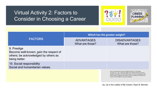 FACTORS
Which has the greater weight?
ADVANTAGES
What are those?
DISADVANTAGES
What are those?
9. Prestige
Become well-known; gain the respect of
others; be acknowledged by others as
being better.
10. Social responsibility
Social and humanitarian values.
Source: International Journal of Academic Research in Psychology
July 2014, Vol. 1, No. 2 ISSN 2312-1882 Career Related Profile of Freshman
Students for Academic Year 2013–2014: Basis for a Career Development Plan
Sheena Wella G. Arguelles and Amelia B. Bay Counseling and Testing Center,
Lyceum of the Philippines University, Batangas.
Up, Up in the Ladder of My Career | Ryan B. Bernido
Virtual Activity 2: Factors to
Consider in Choosing a Career
 