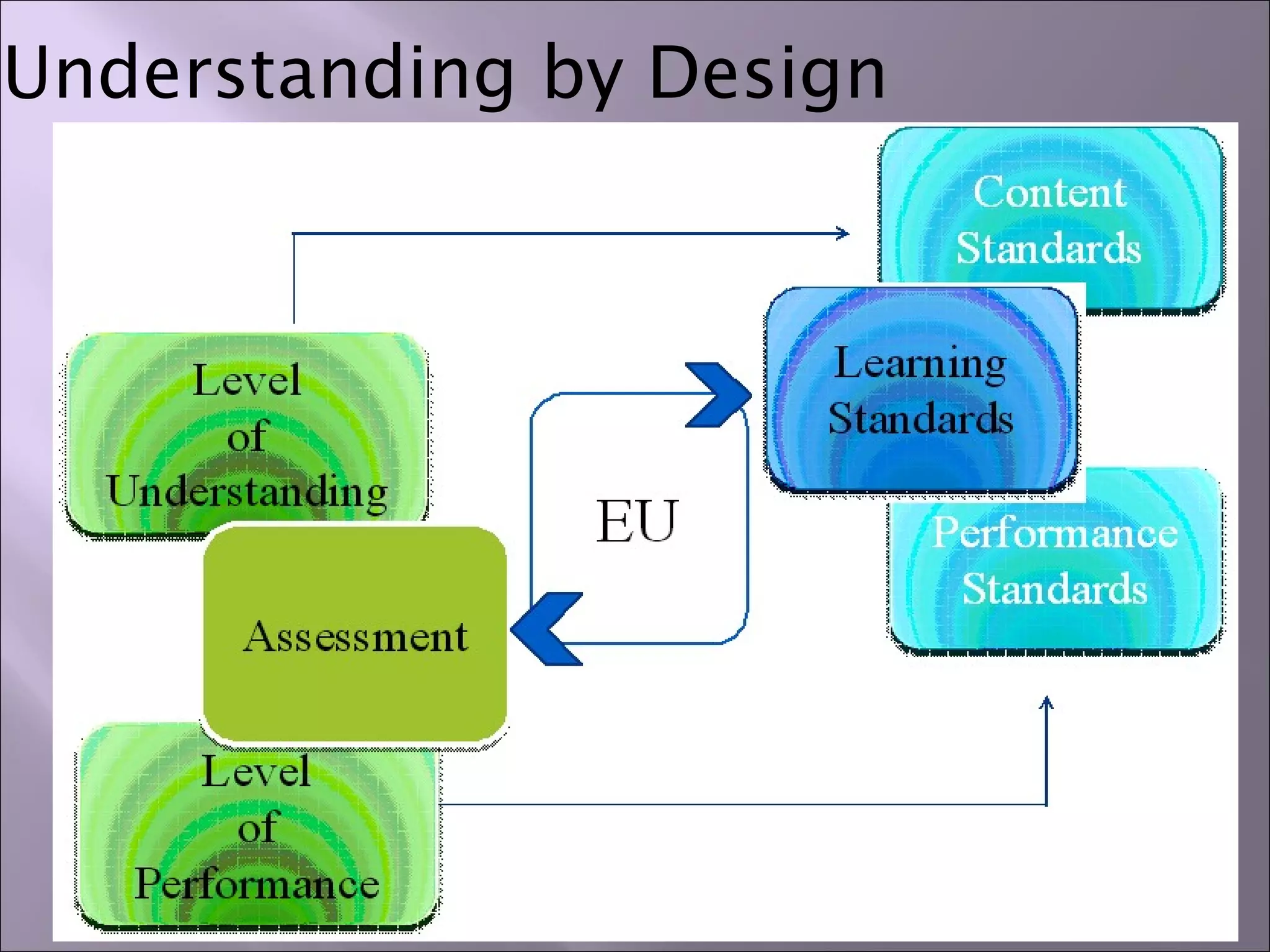 Understanding by Design
 