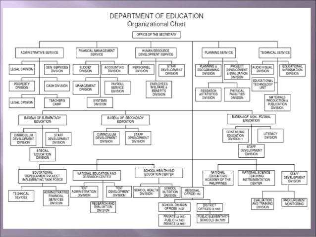 Deped Organizational Chart And Functions