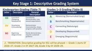 Key Stage 1: Descriptive Grading System
Kindergarten Grading (Table 7)
Letter Descriptor General
Description
CO Consistent
(Palagiang
Naipapakita)
Consistently
demonstrates; may
exceed expectations
DV Developing
(Umuusbong)
Demonstrates
inconsistently; shows
progress with practice
BG Beginning
(Nagsisimula)
Rarely demonstrates;
requires sustained
guidance
Grades 1–3 Grading (Table 8)
Letter Descriptor
A Advancing (Namumukod-tangi)
B Benchmarking (Napamamalas)
C Connecting (Natutungo)
D Developing (Napauunlad)
E Emerging (Nagsisimula)
⚠️TRANSITION: Descriptive grading for KS1 will be phased — Grade 1 starts SY
2026–27, Grade 2 in SY 2027–28, Grade 3 by SY 2028–29.
 